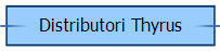 Distributori Thyrus